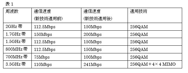 新技術適用前後の通信速度