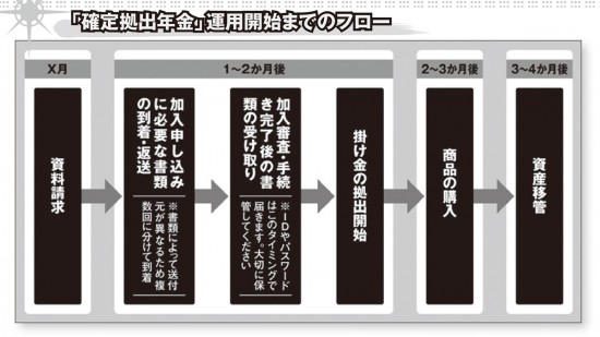 確定拠出年金