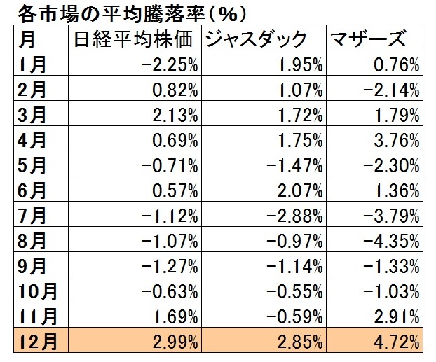 平均騰落率