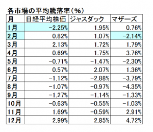 騰落率調査