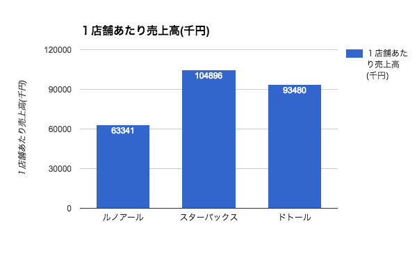 ルノアール