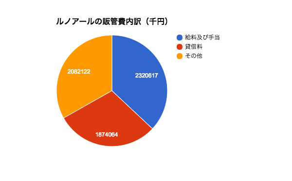 ルノアール