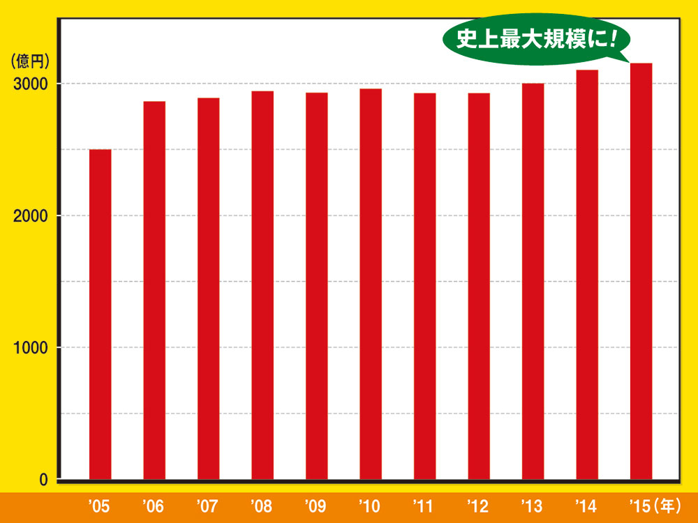 フィットネス業界市場規模