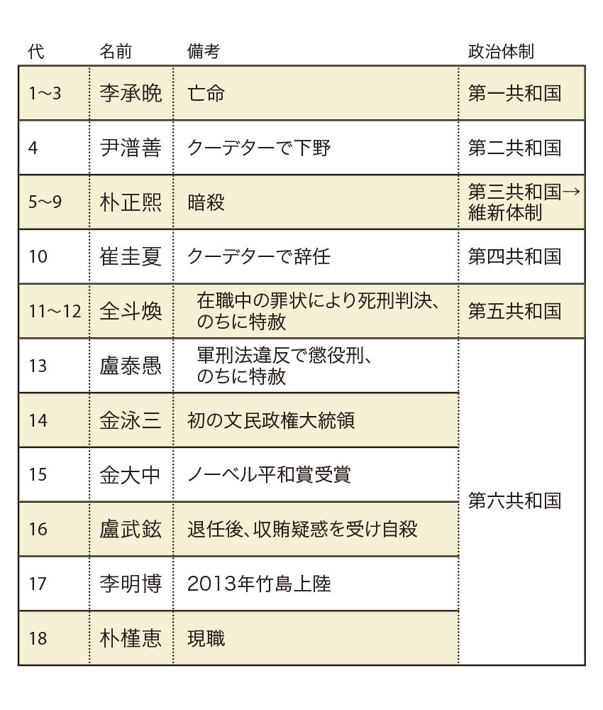 歴代韓国大統領