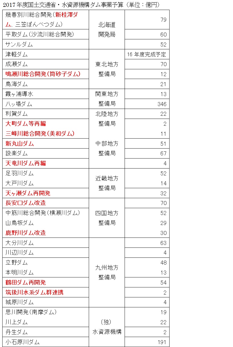 ダム事業予算案