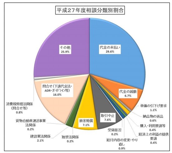 下請かけこみ寺