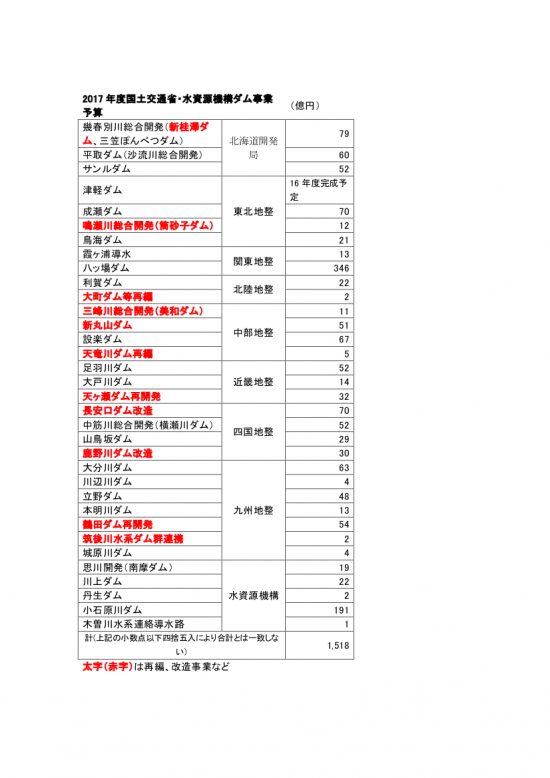 2017年度国土交通省・水資源機構ダム事業予算