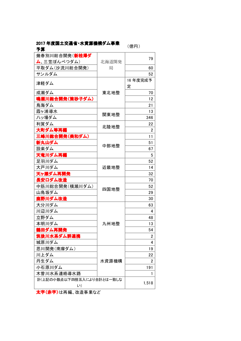 2017年度国土交通省・水資源機構ダム事業予算