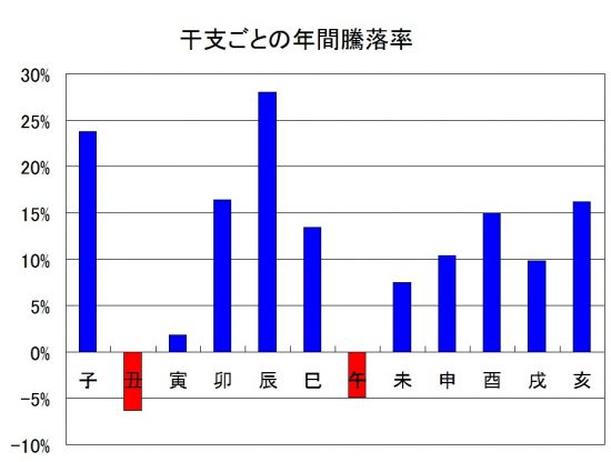 干支