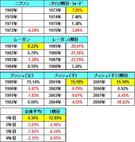 共和党政権下でのドル／円の騰落率