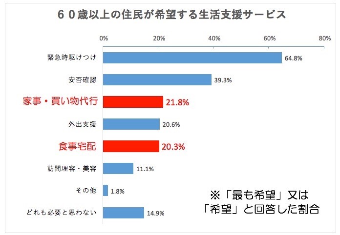 60歳以上の住民を対象にしたアンケート