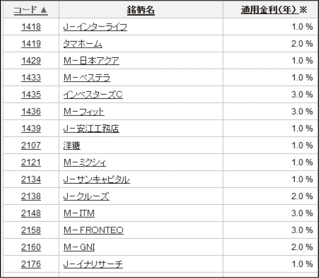 金利1％超も多い貸株サービス