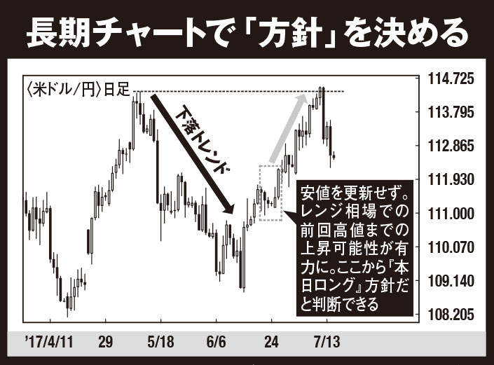 週足や日足