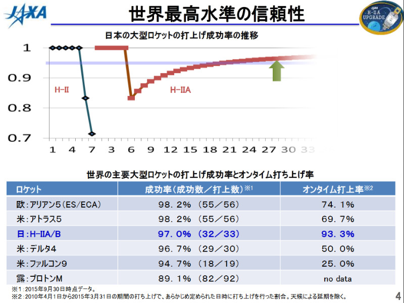 JAXA発表の信頼性データ