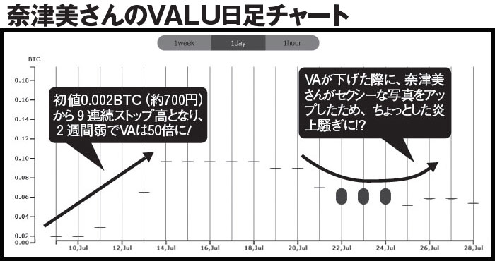 奈津美さんのVALU日足チャート