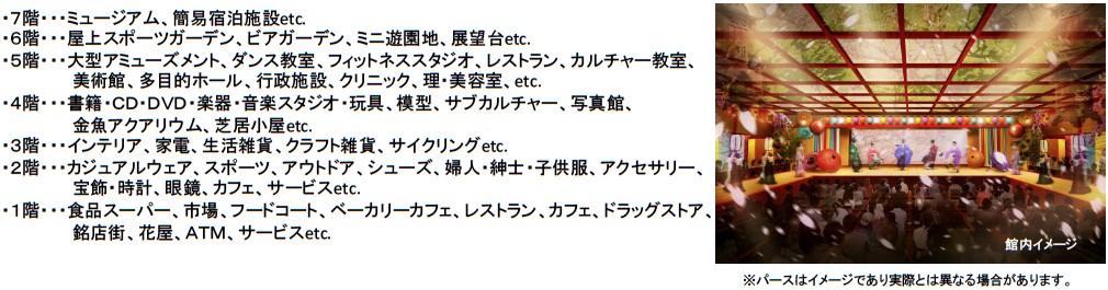 「奈良平城プラザ」のフロアプラン（「やまき」社のプレスリリースより）