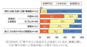 図：兵庫県民による奈良観光と神戸観光の比較評価