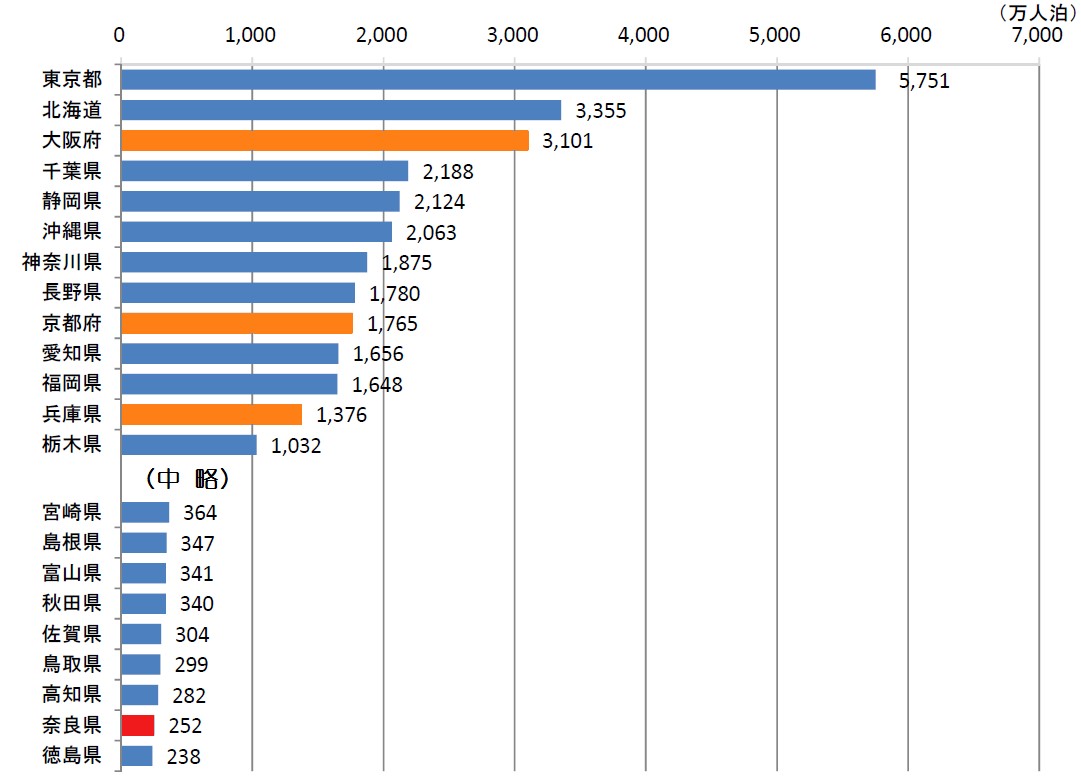 図：都道府県別の延べ宿泊者数（2016年1月～12月）