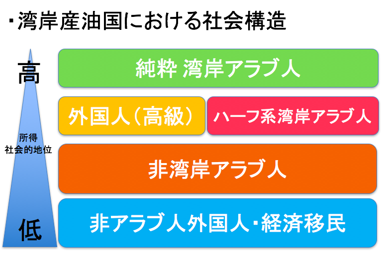 湾岸産油国における社会構造