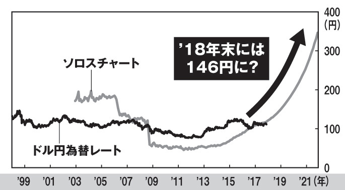 【中丸氏の’18年円／ドル為替予想】