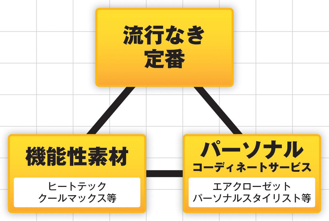 今後のアパレル業界の潮流予測