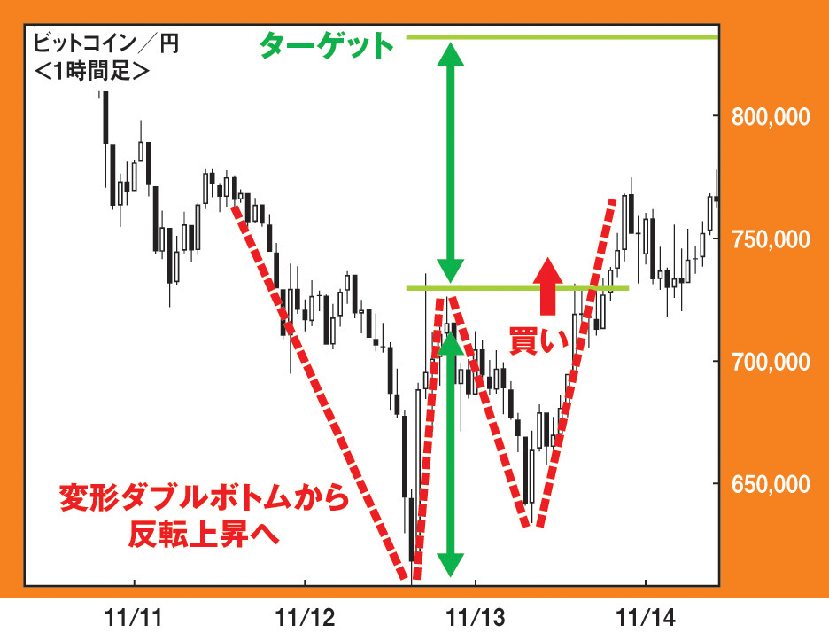 ダブルボトムで上昇へ