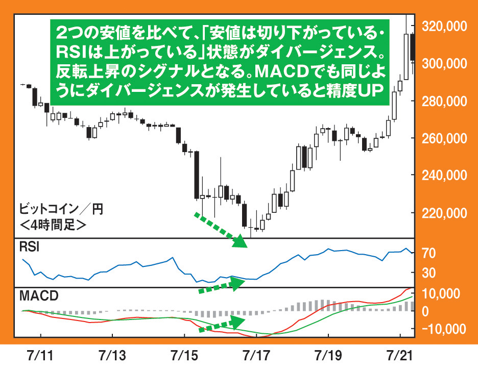 上級者向け「ダイバージェンス」