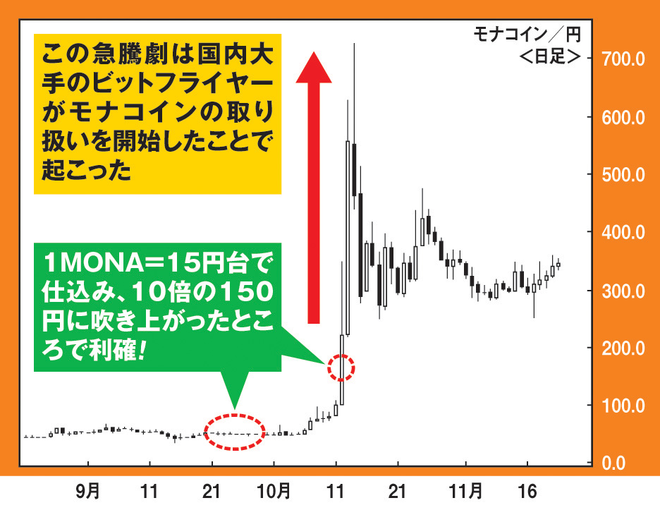 【モナコイン上場で歓喜】