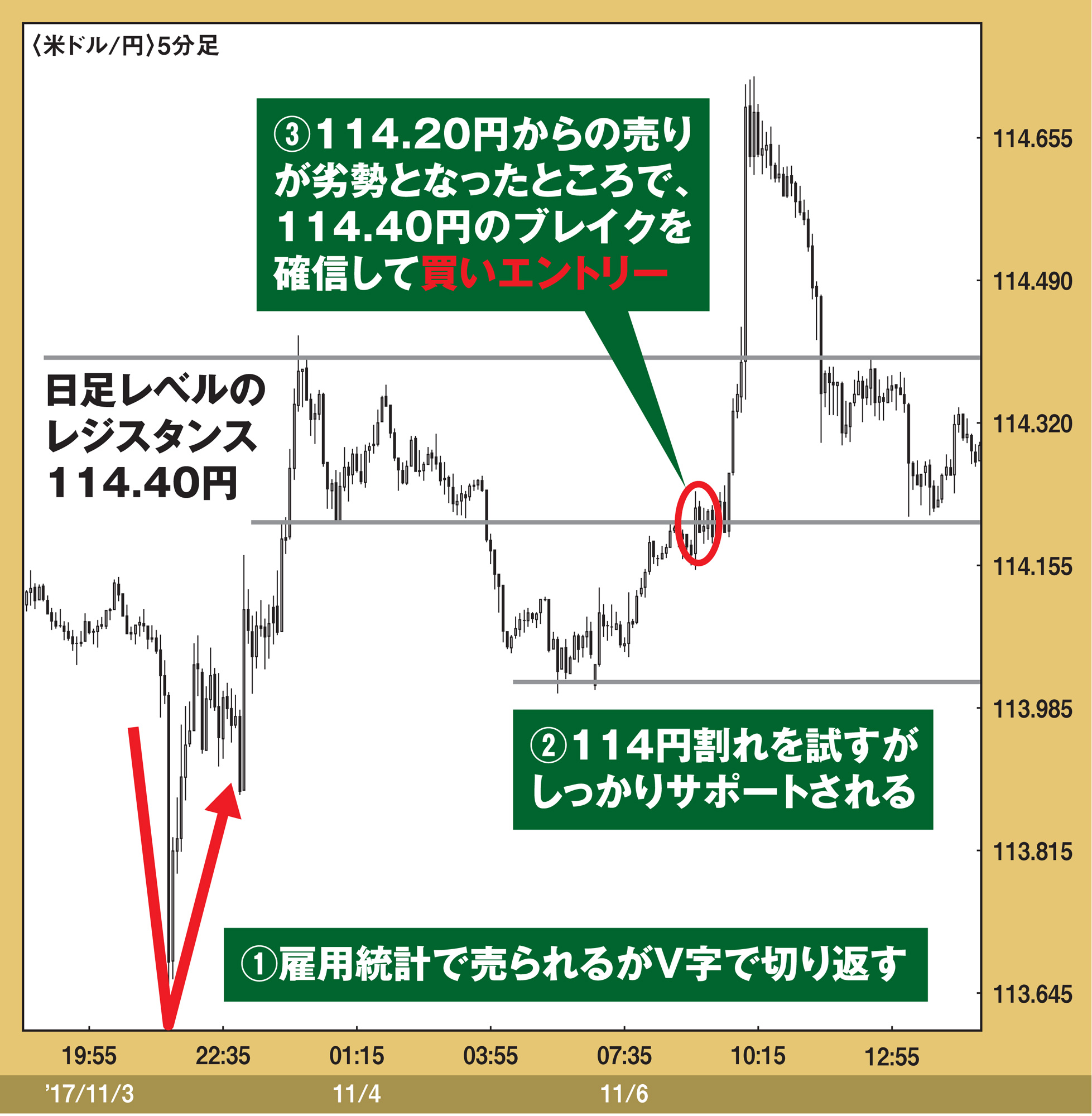 【「ダマシ」からの上昇は強い】