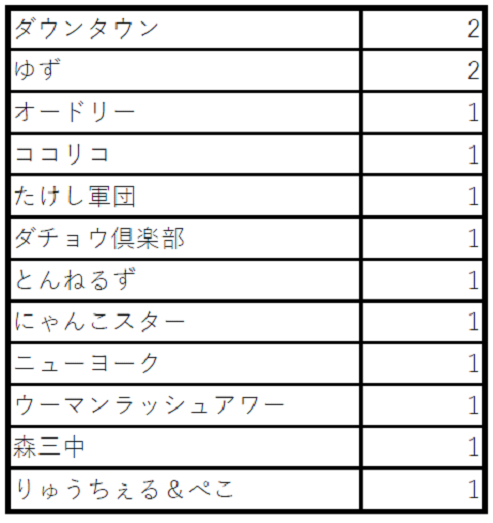 その他グループ