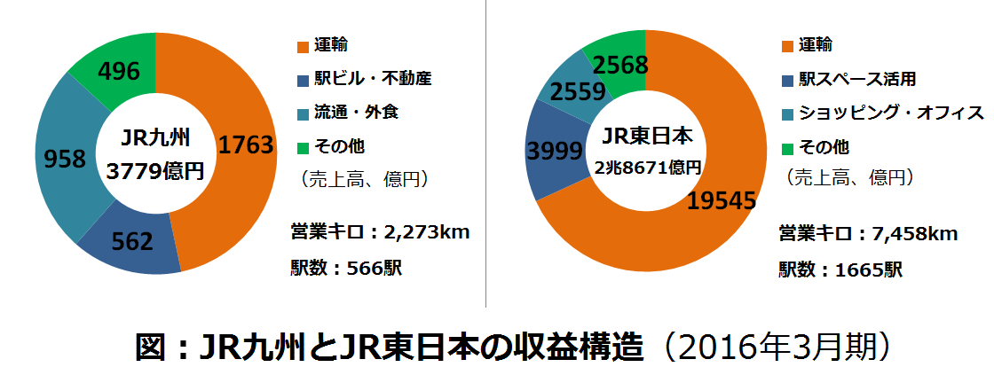 JR東日本とJR九州の売上高