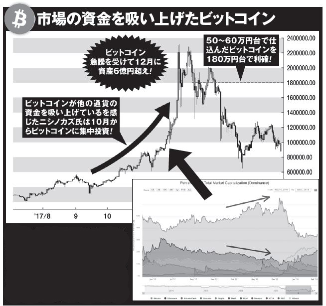 市場の資金を吸い上げたビットコイン