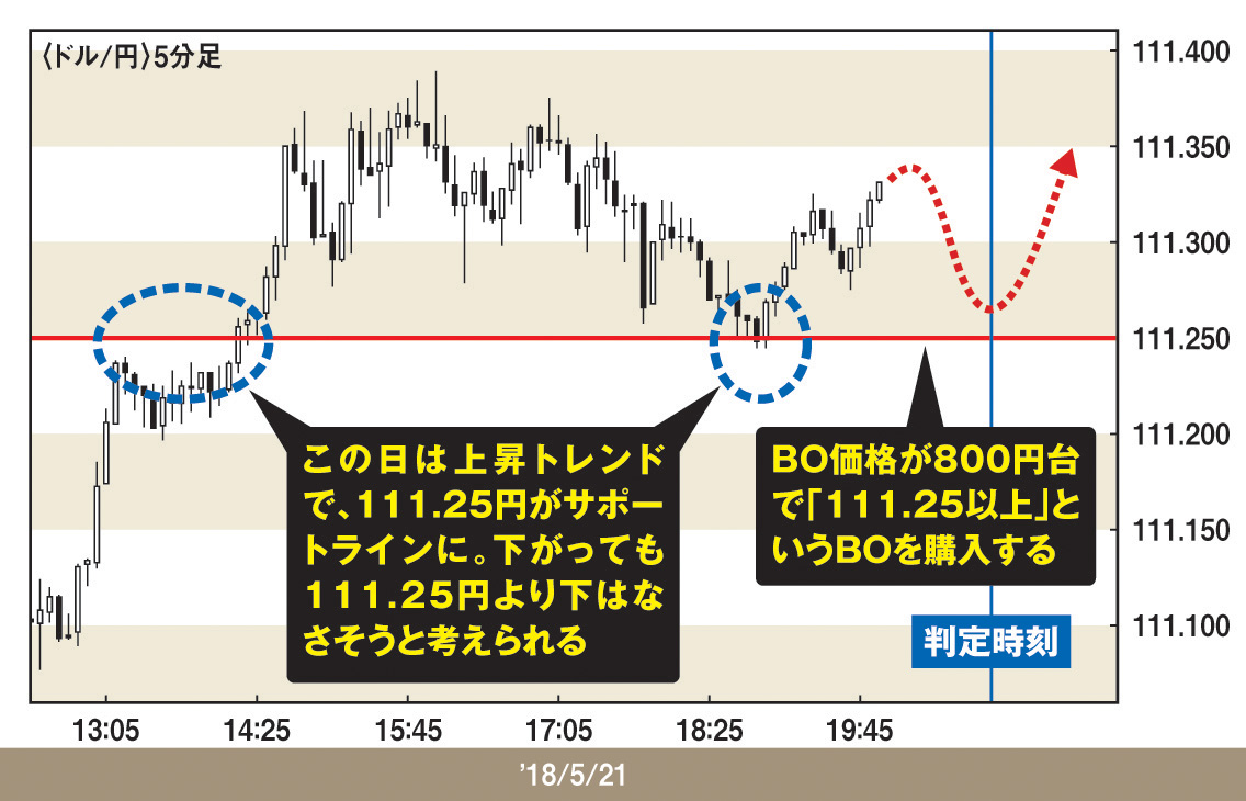 「低倍」を狙え！