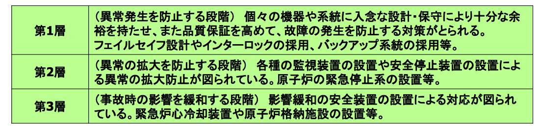 2011年3月時点での我が国における多重防護の考え方