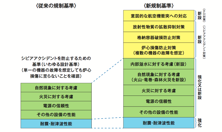 原子力発電所の新規制基準