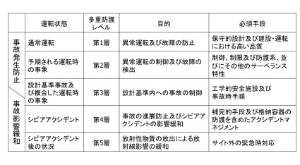 多重防護の概要