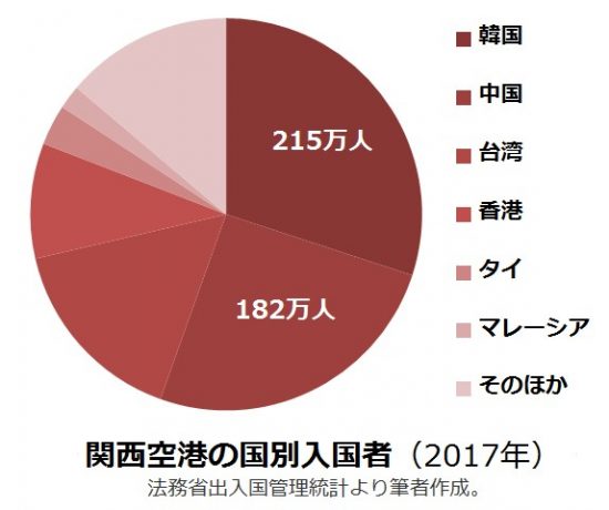 関西空港の国別入国者数（2017年）