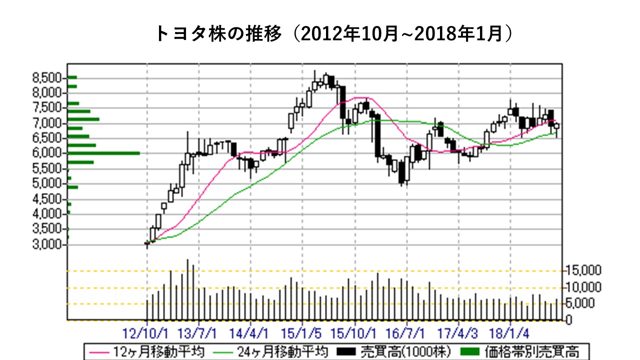 トヨタの株価