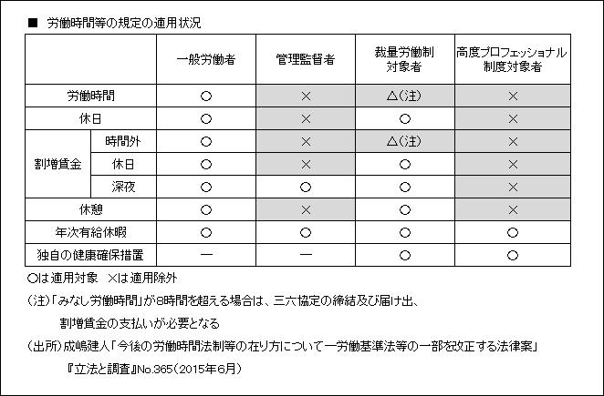 労働時間等の規定の適用状況