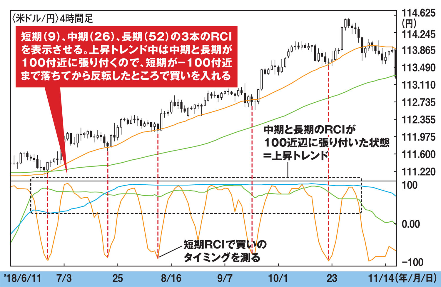 RCI3本手法