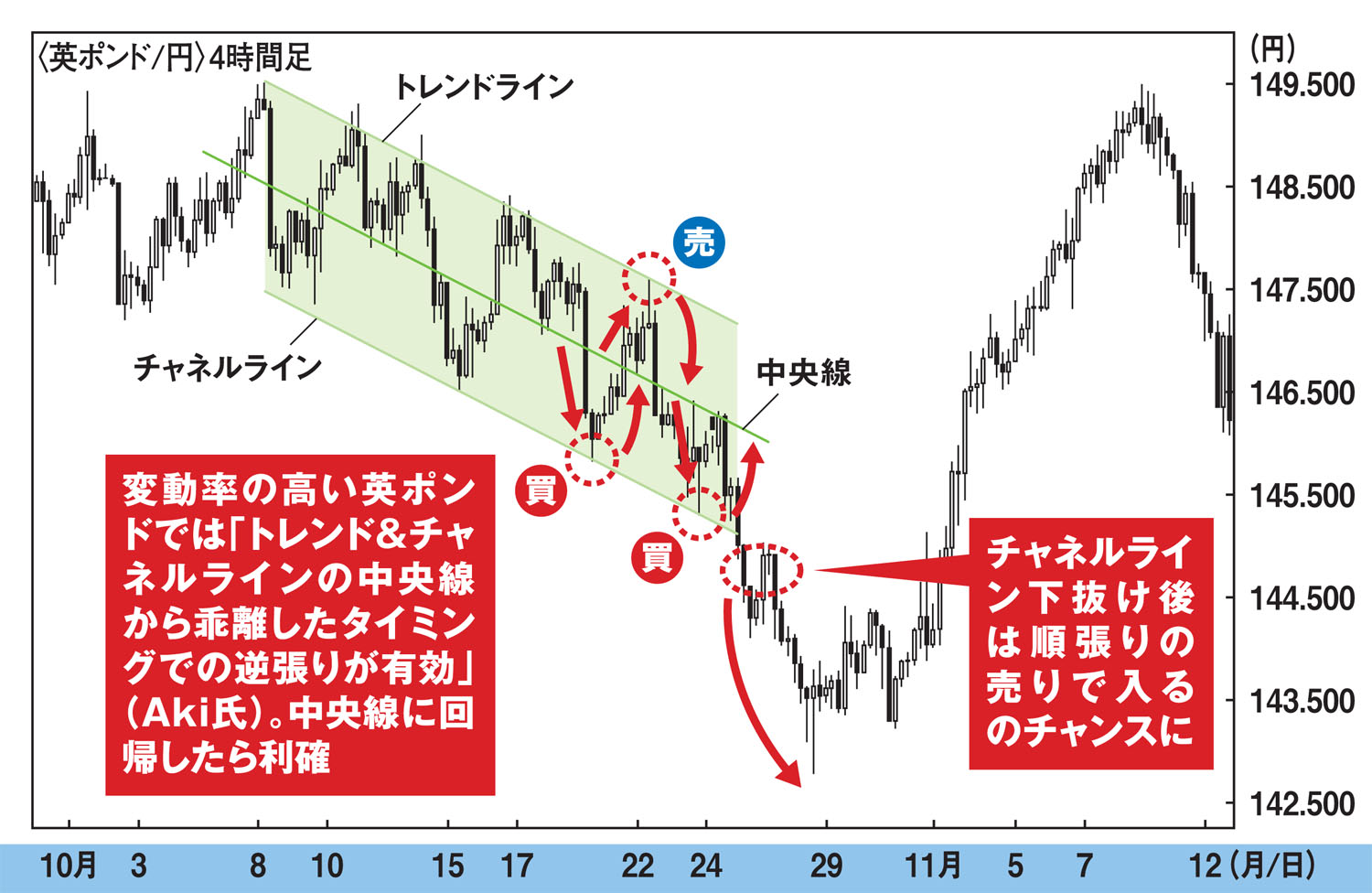 英ポンドはボラを取りに行く！