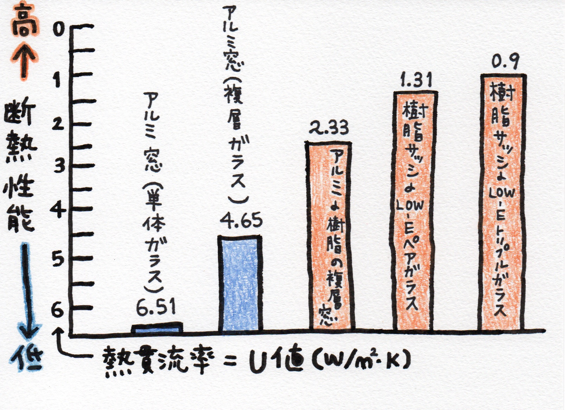 アルミサッシの低レベル