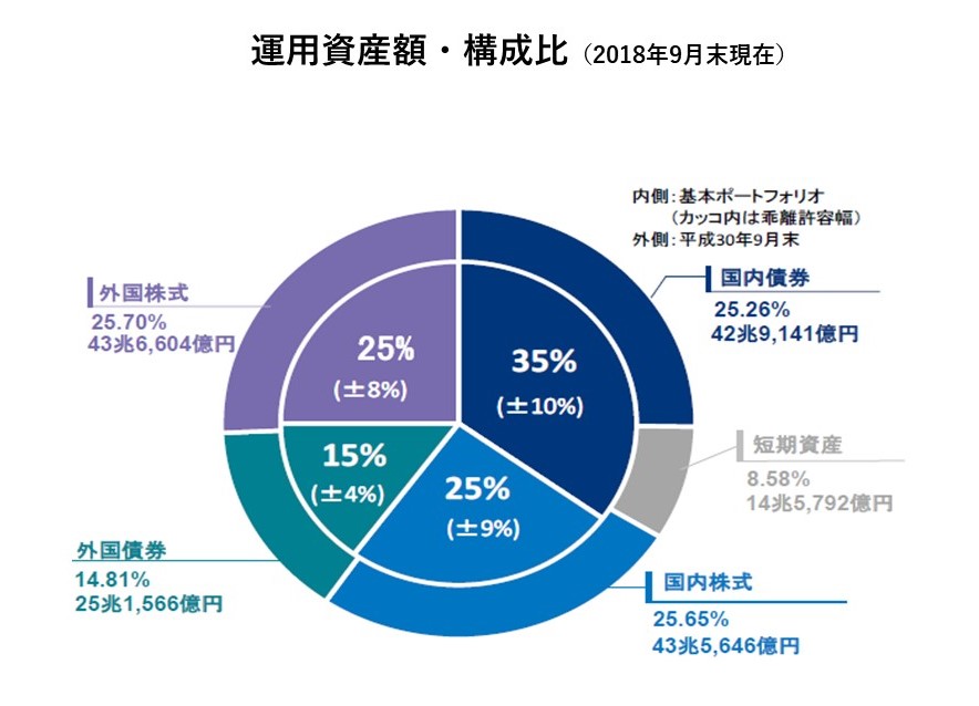 運用資産額構成比