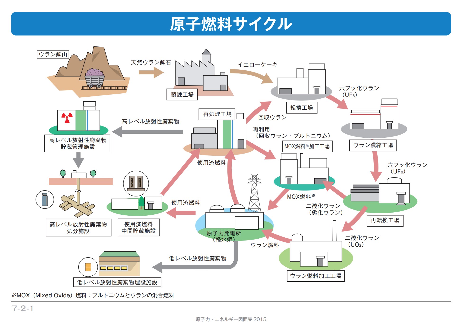 核燃料サイクル概念図
