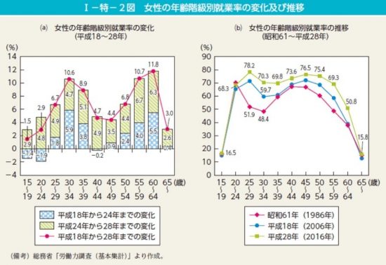 女性の年齢階級別就業率の変化及び推移（内閣府）