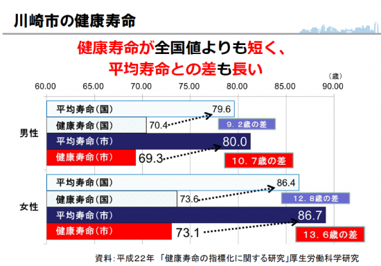 川崎市の健康寿命と平均寿命の差
