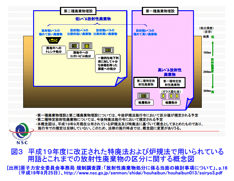 放射性廃棄物の区分