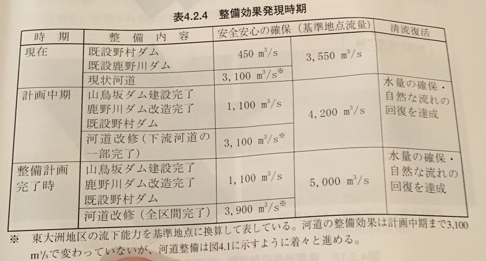 肱川水系　河川整備計画