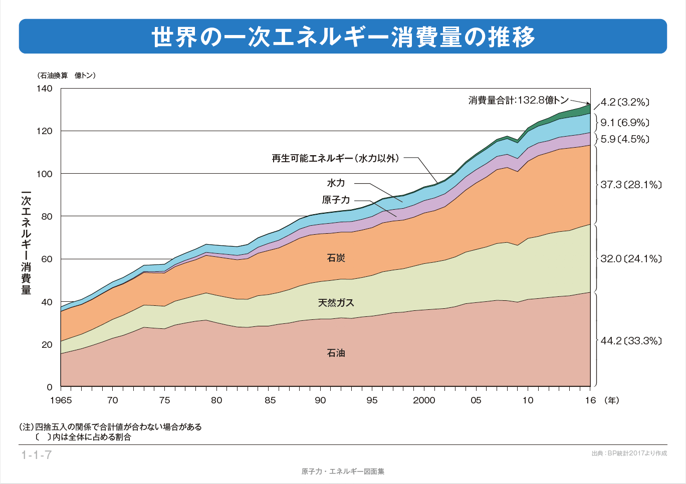 世界の一次エネルギー消費量の推移