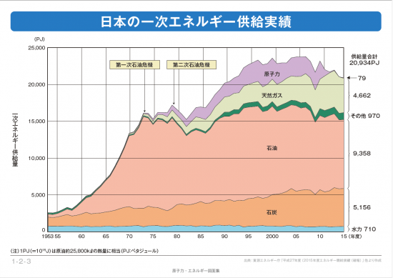 日本の一次エネルギー供給実績